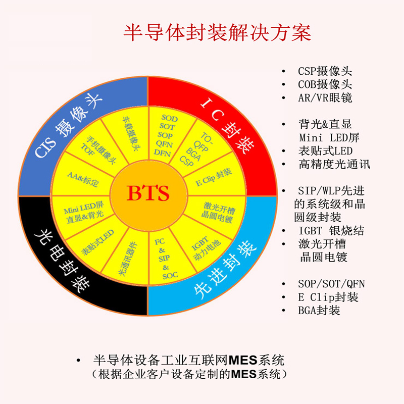 一、半導體設備工業互聯網MES係統